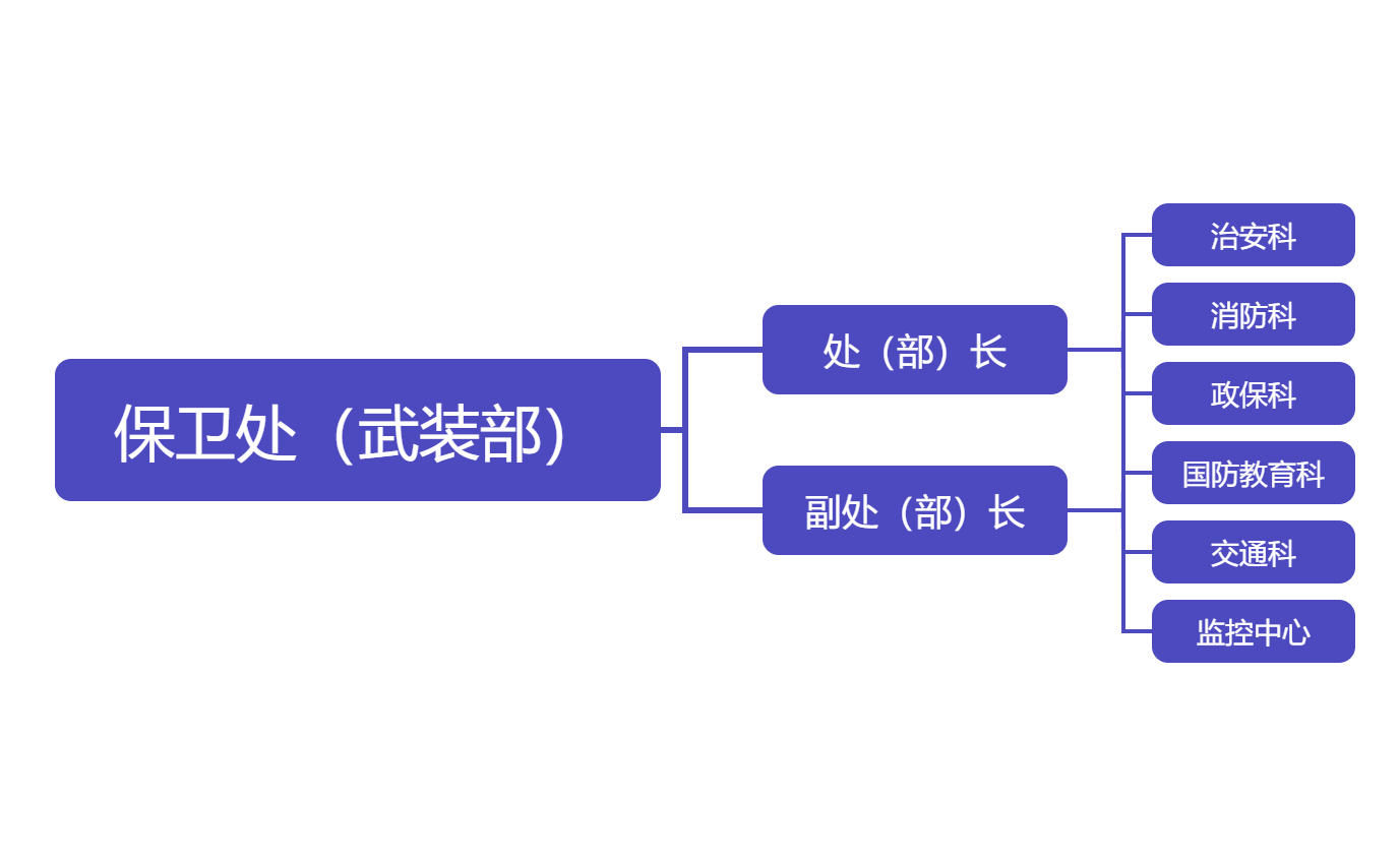 保卫处（武装部）.png