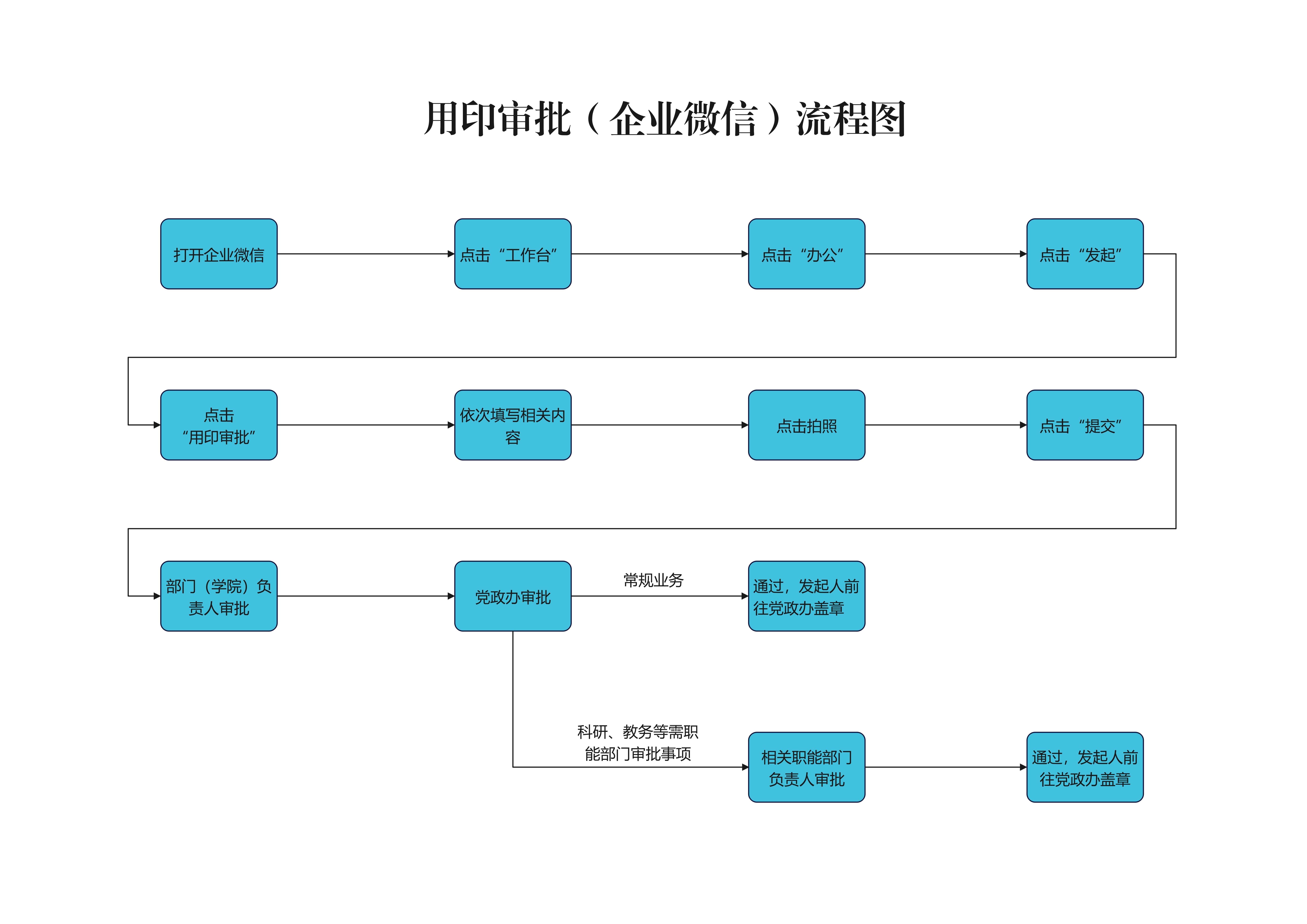 用印审批（企业微信）流程图.jpg