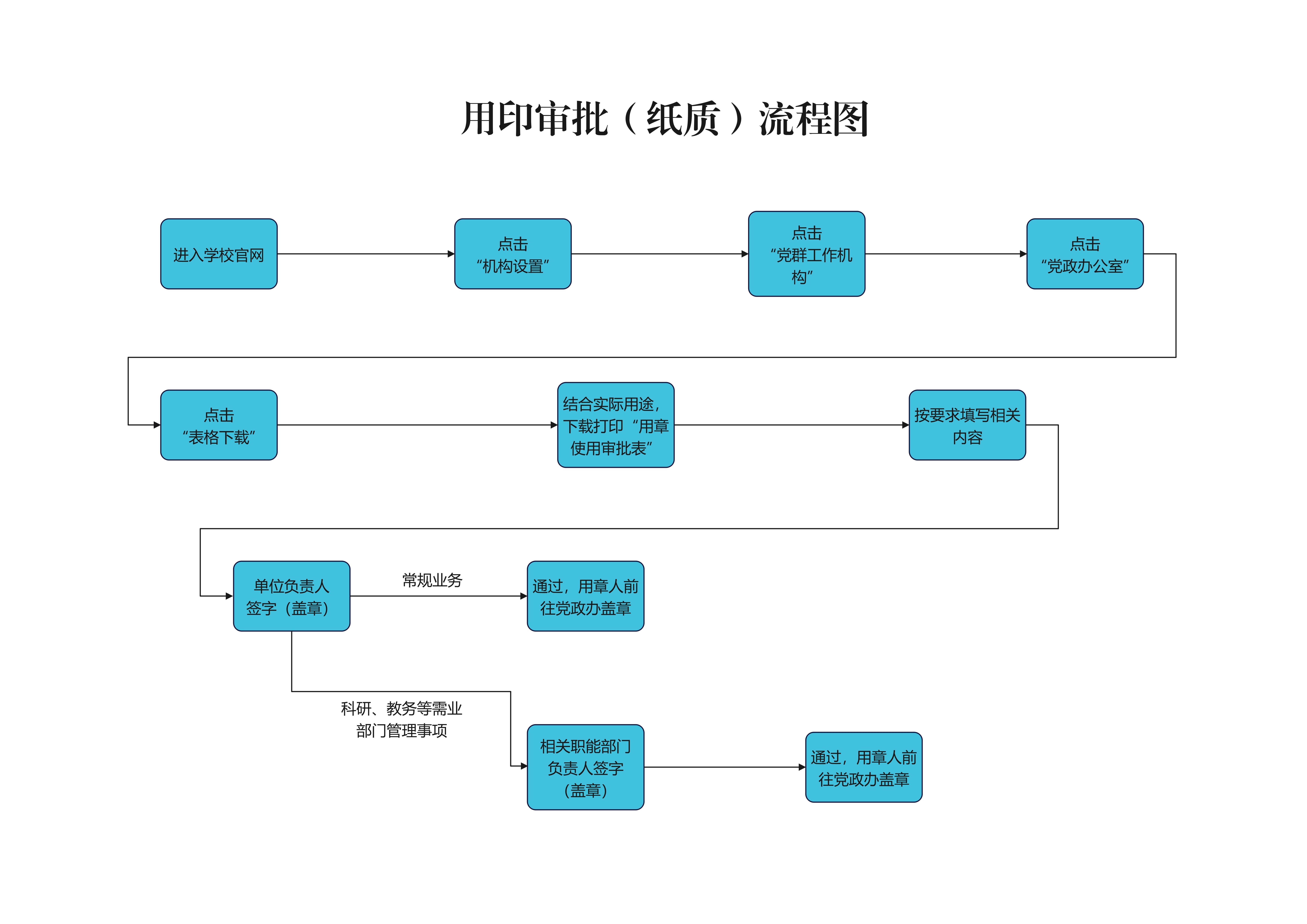 用印审批（纸质）流程图.jpg