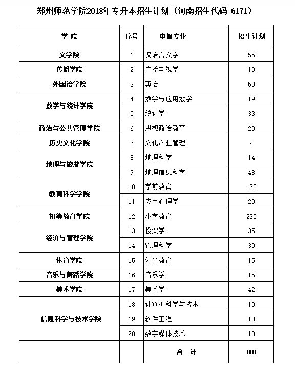 郑州师范学院2018年专升本招生计划.png