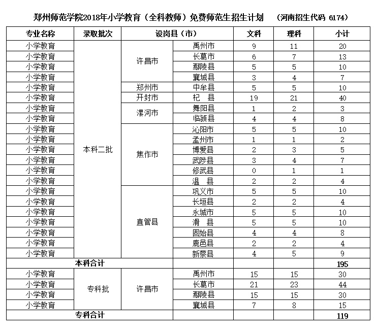 郑州师范学院2018年小学教育（全科教师）免费师范生招生计划.png