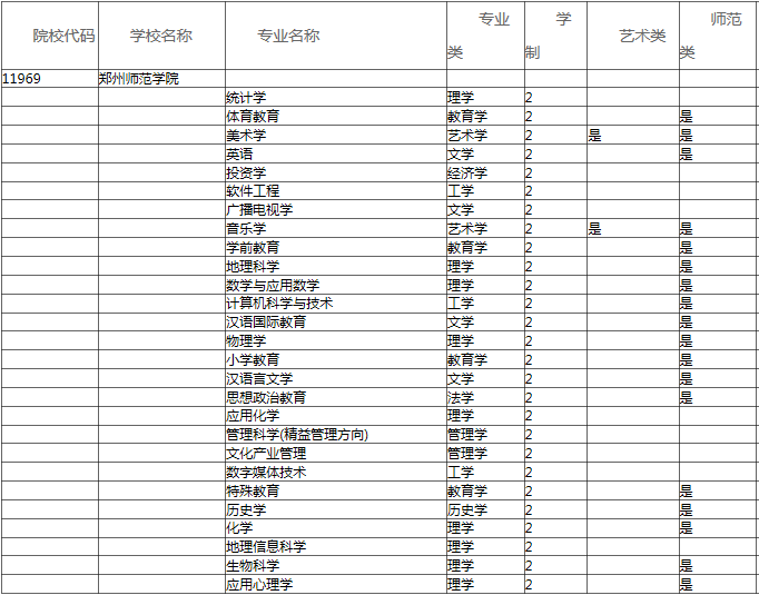 郑州师范学院2017年招收专升本专业汇总表.png