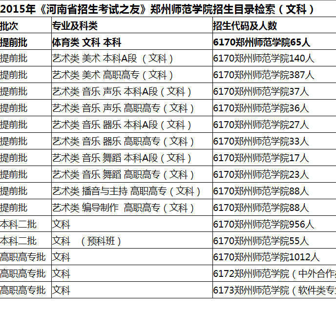 2015年《河南省招生考试之友》郑州师范学院招生目录检索（文科）.png