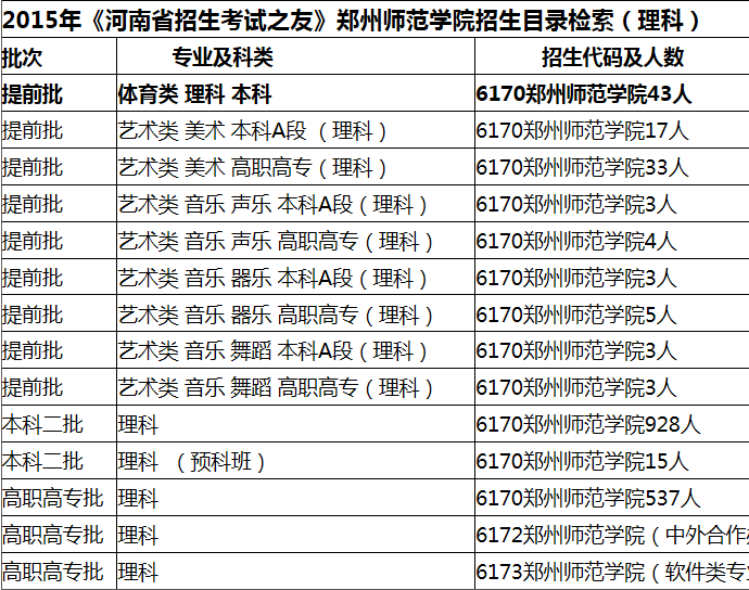 2015年《河南省招生考试之友》郑州师范学院招生目录检索（理科）.png