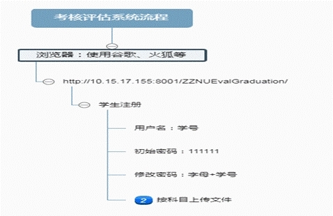 考核评估系统流程 (1)