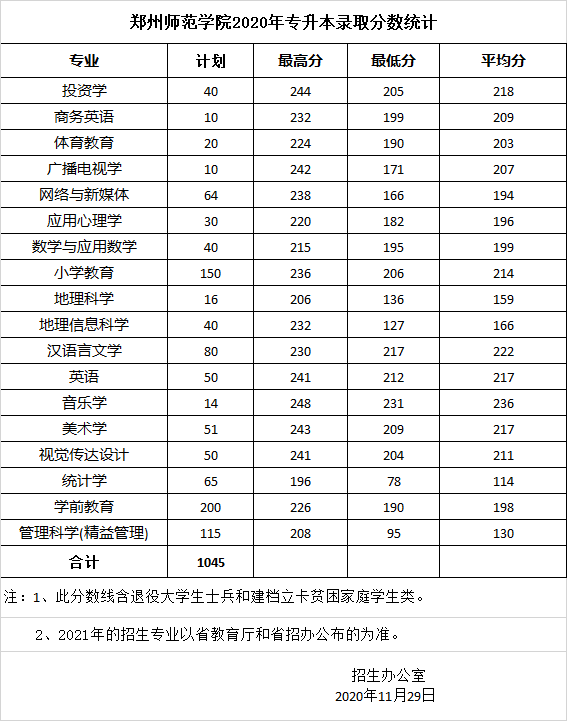 郑州师范学院2020年专升本录取分数统计