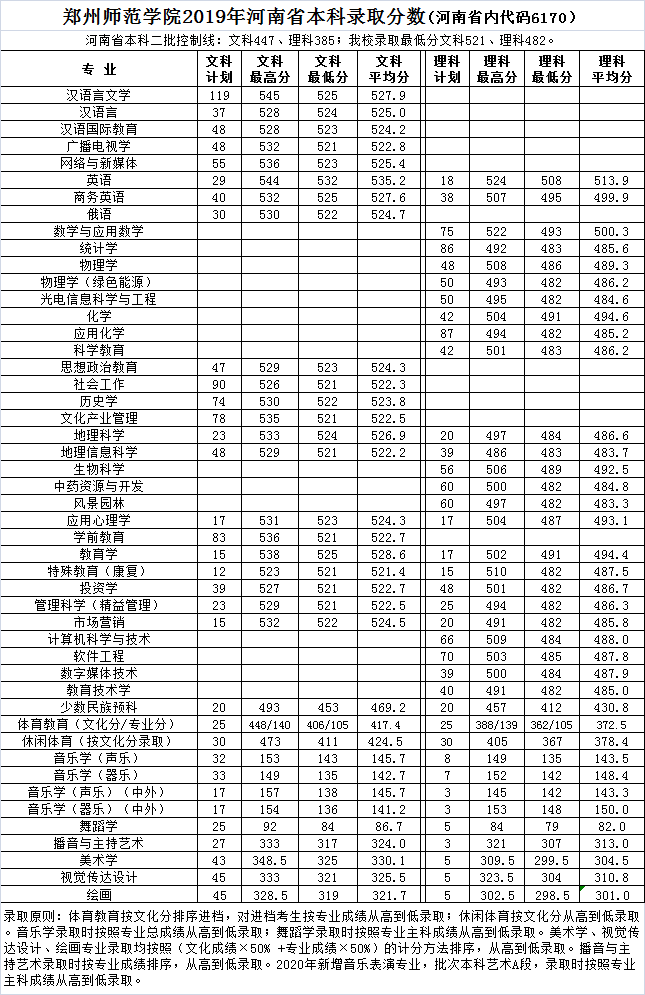 2021鄭州師范學(xué)院錄取分?jǐn)?shù)線一覽表（含2019-2020歷年）