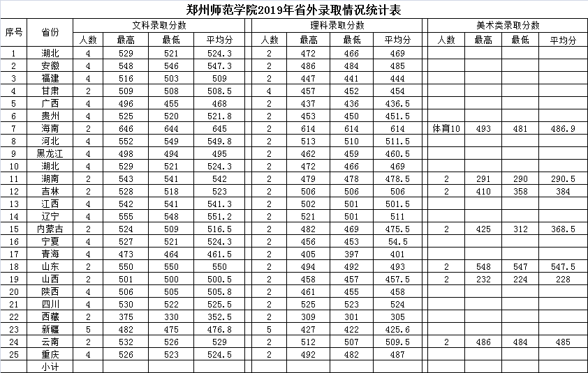 2021鄭州師范學(xué)院錄取分?jǐn)?shù)線一覽表（含2019-2020歷年）