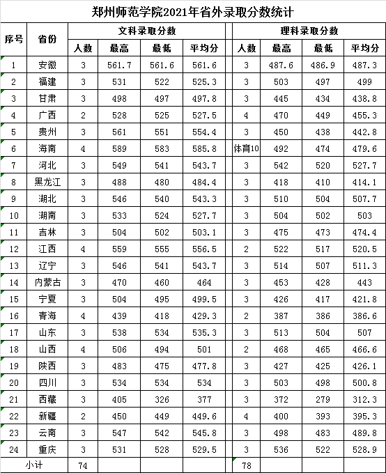 郑州师范学院2021年省外录取分数统计.png