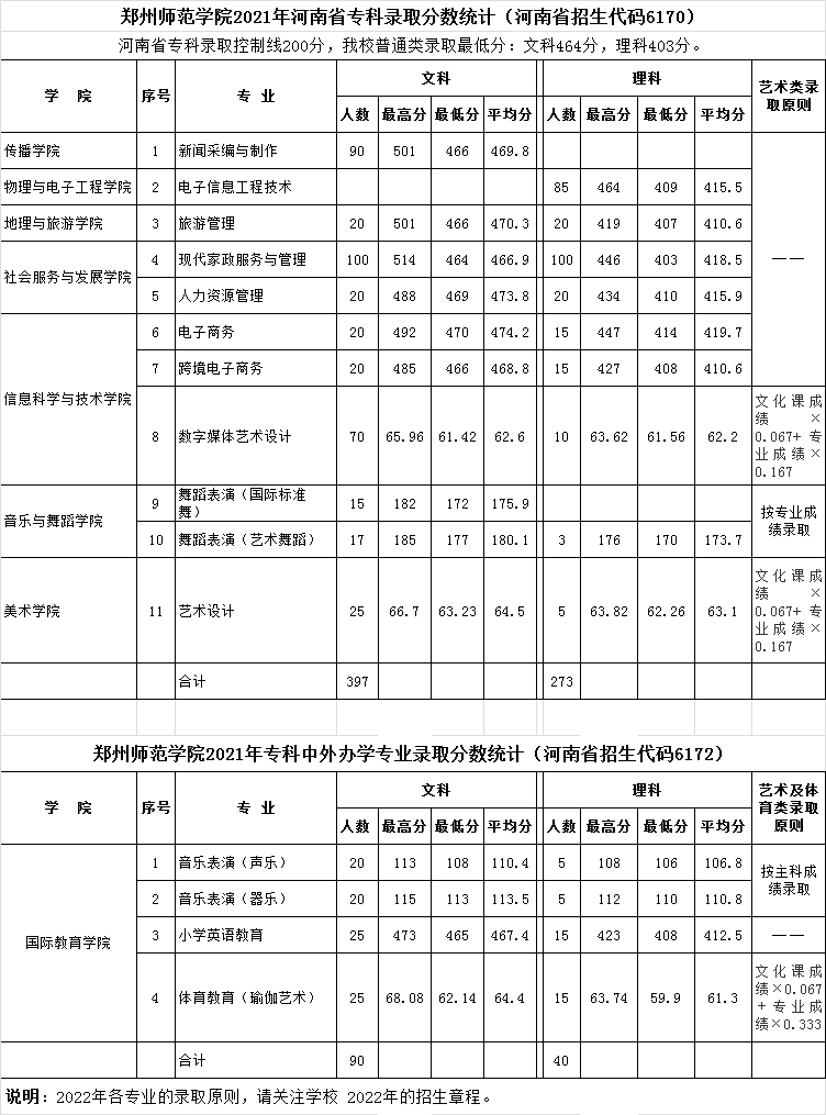 郑州师范学院2021年河南省专科录取分数.png