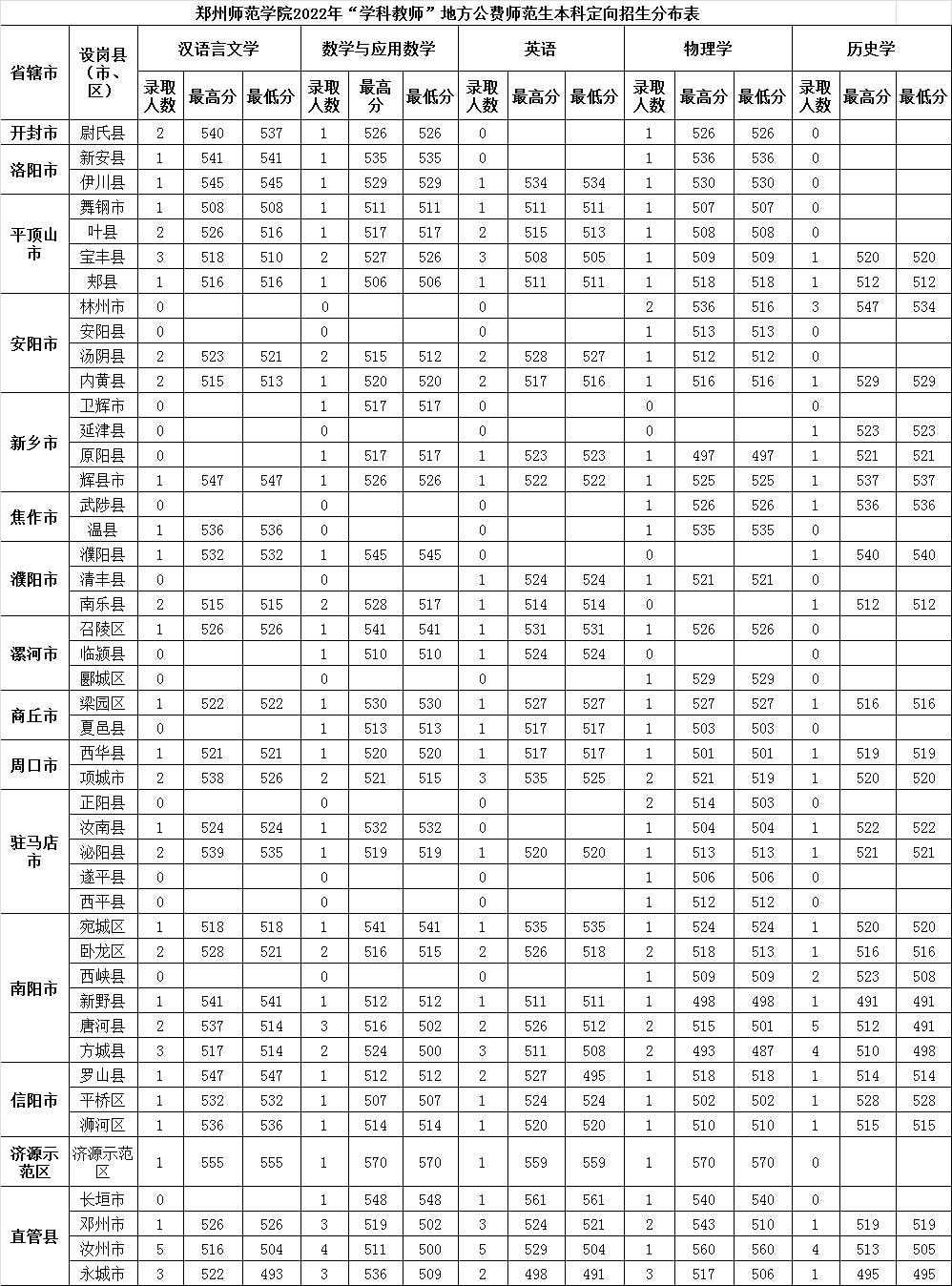 郑州师范学院2022年“学科教师”地方公费师范生本科定向招生分布表及分数线