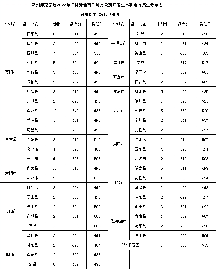 郑州师范学院2022年“学科教师”地方公费师范生本科定向招生分布表及分数线