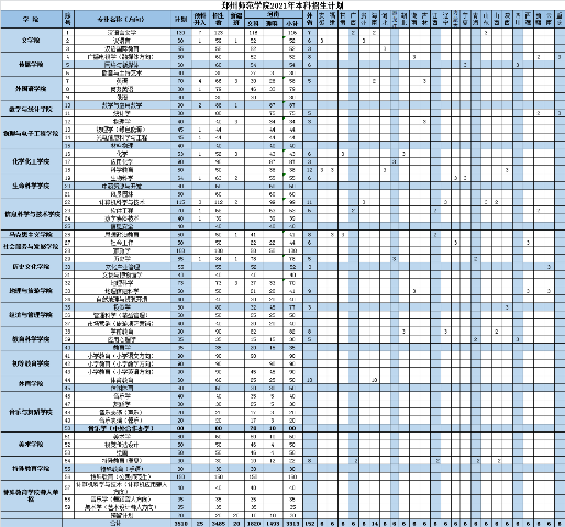 郑州师范学院2021年本科招生计划1.png