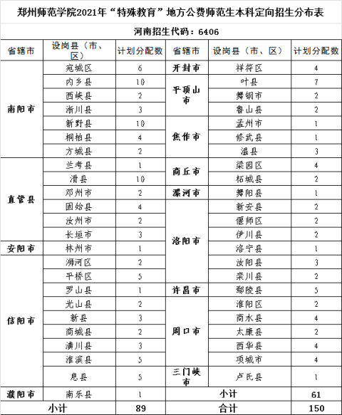 郑州师范学院2021年“特殊教育”地方公费师范生本科定向招生分布表1.png