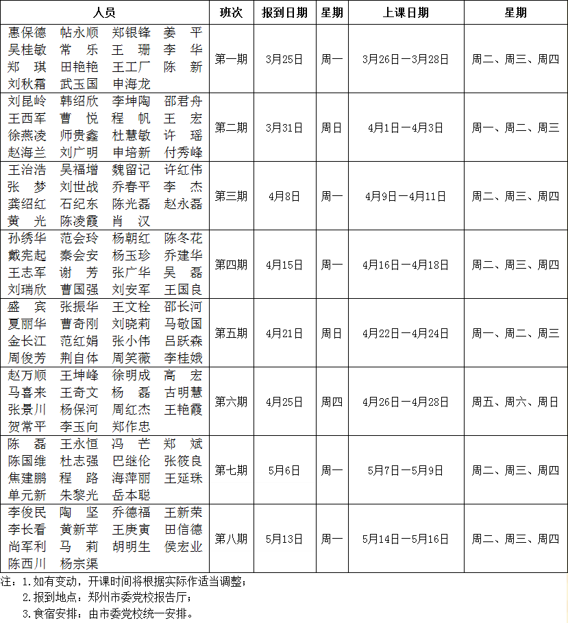 学习贯彻十八大精神研讨班1—8期班次安排及报到、上课日期.png