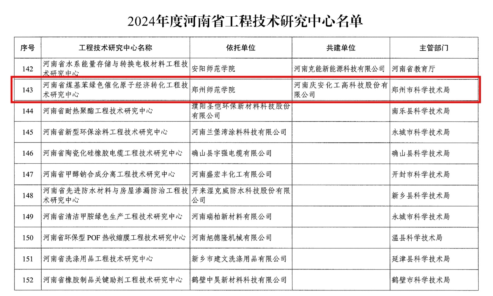 豫科实〔2025〕1号关于认定建设2024年度河南省工程技术研究中心的通知_15(2).jpg